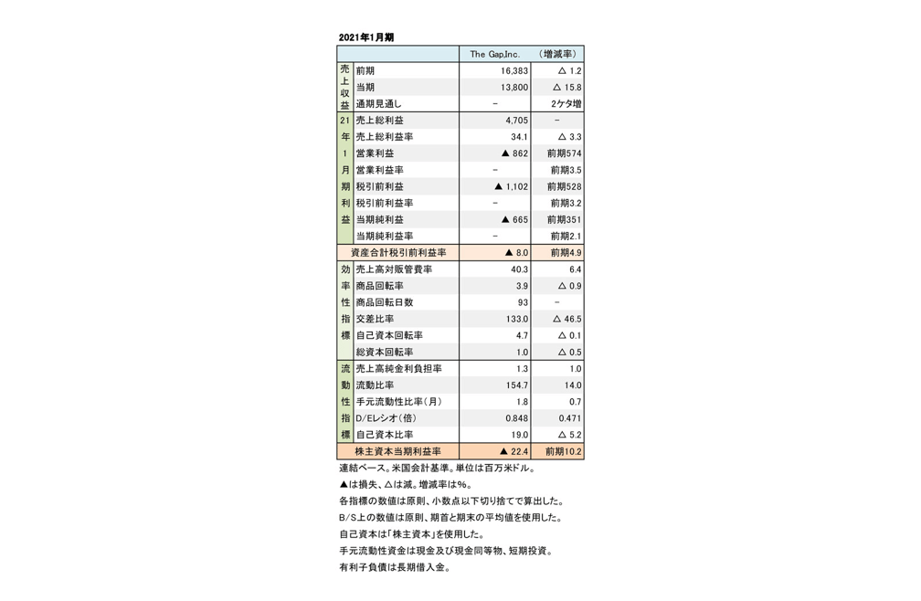 ギャップ社 2021年1月期 本決算