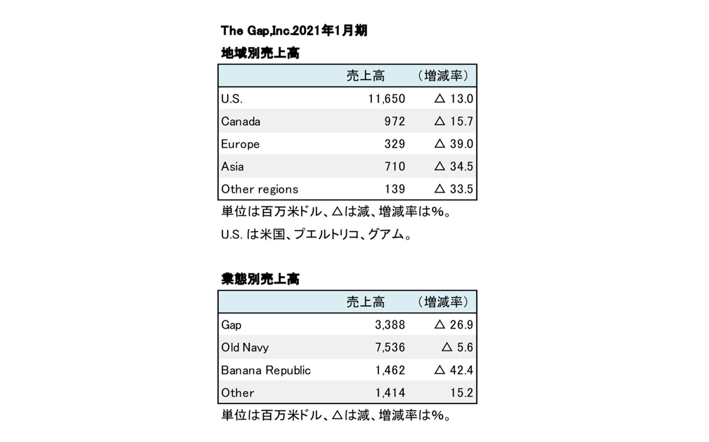 ギャップ社 2021年1月期 本決算