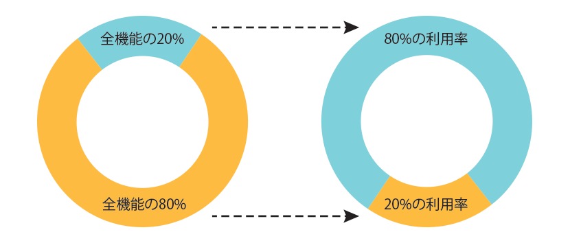 80/20の法則: 全体の20%が80%の結果を生み出す