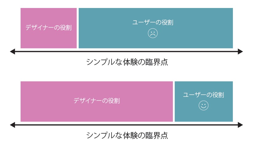 テスラーの法則: 複雑な体験はプロダクト側で処理すべし