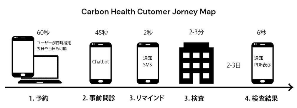 Carbon Health
