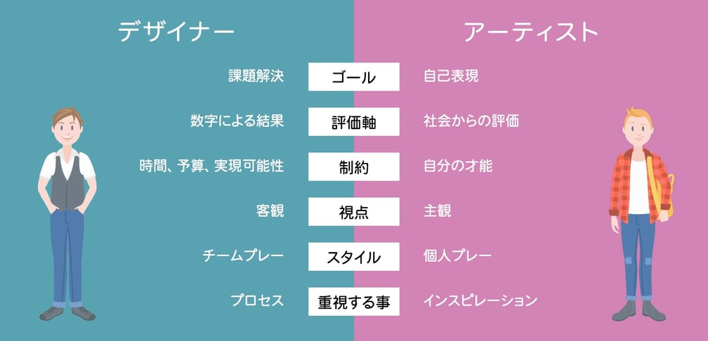 デザイナーとアーティストの違い