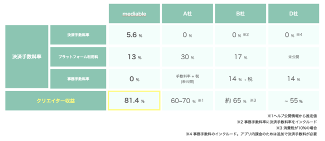 サブスク動画サービス「mediable」