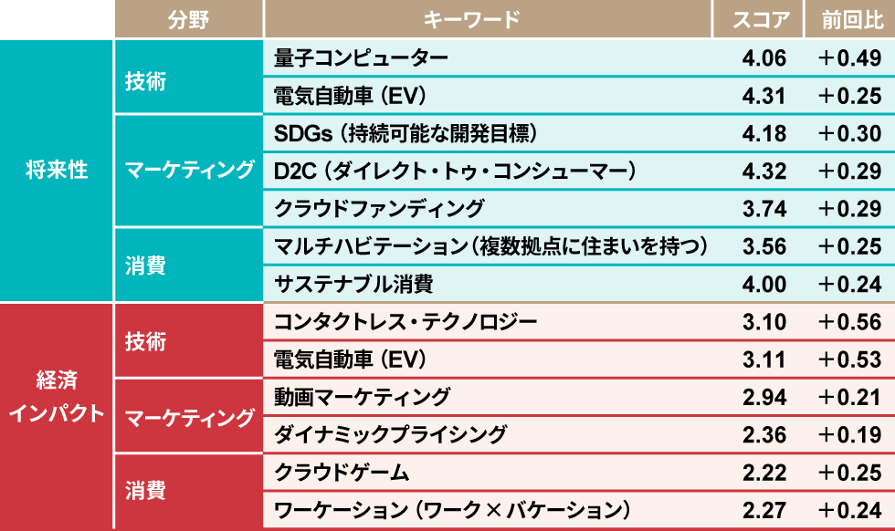 トレンドマップ2021上半期