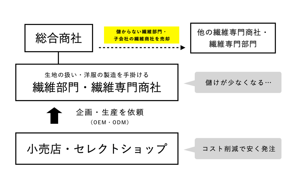 小売店?セレクトショップと繊維商社の関係