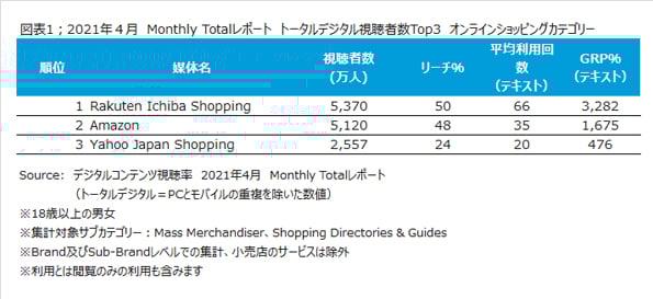 「ニールセン デジタルコンテンツ視聴率」のMonthly Totalレポート