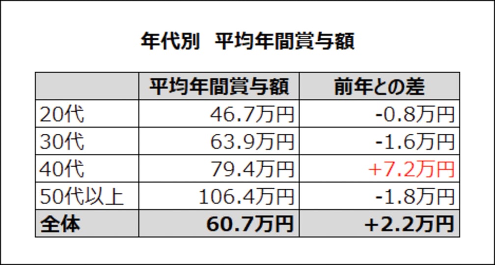 年間賞与額 画像