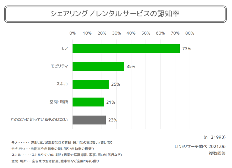 シェアリングサービスの利用状況