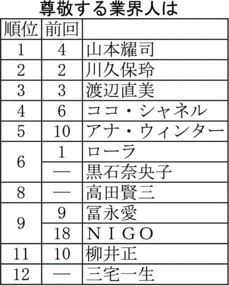 尊敬するファッション業界人ランキング