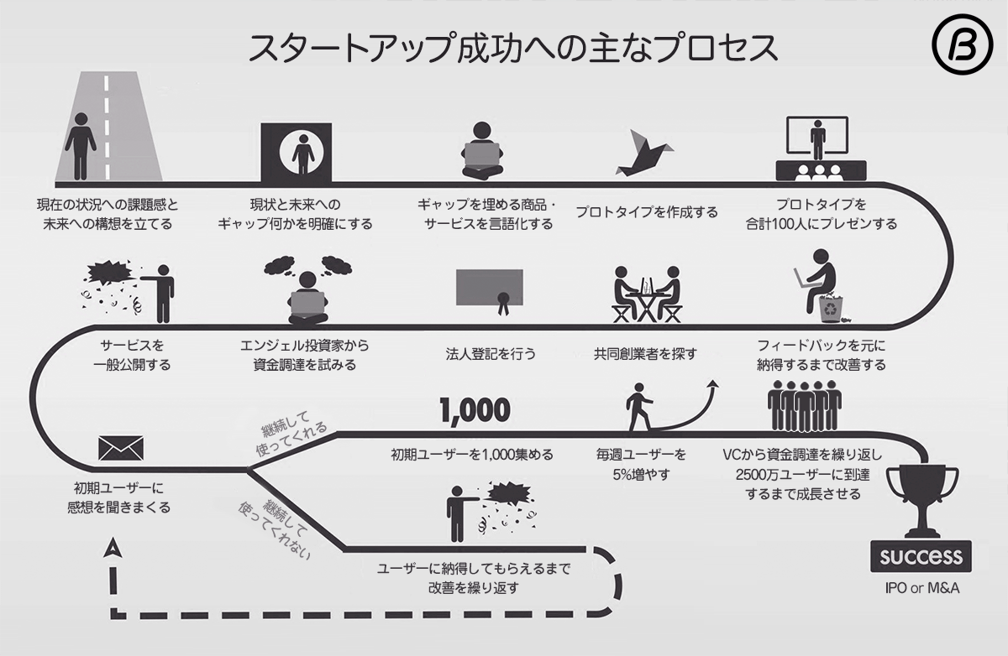 スタートアップが成功するまでのプロセス