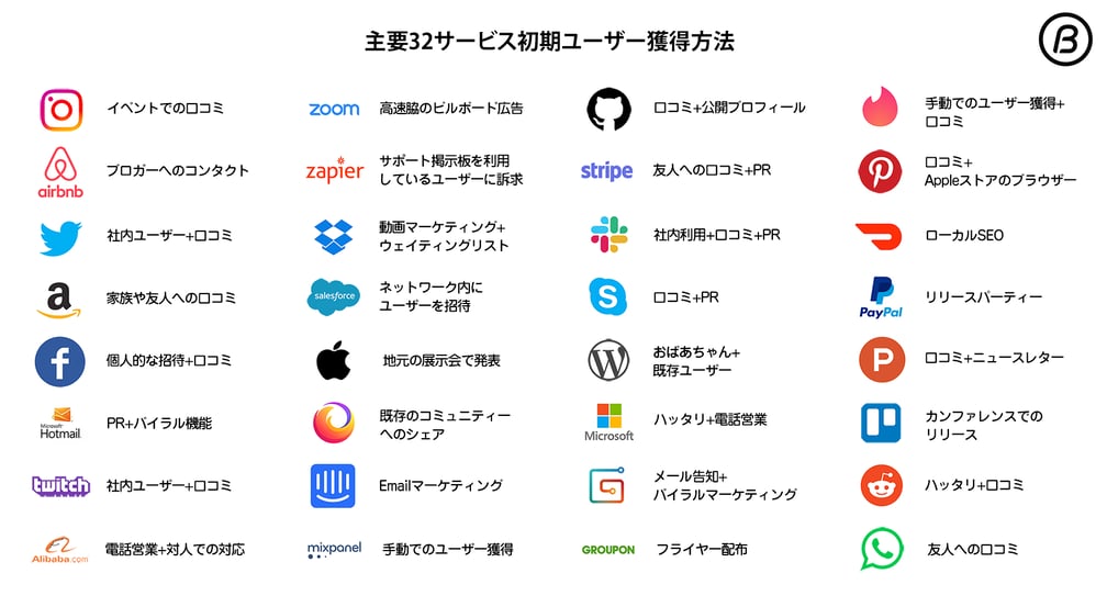 著名サービスの初期ユーザー獲得方法