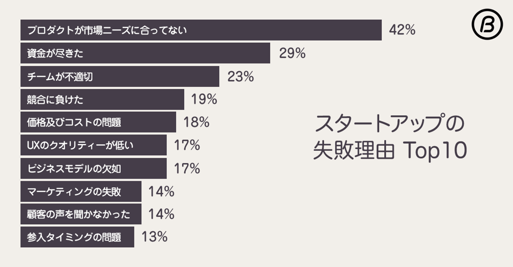 スタートアップの失敗理由