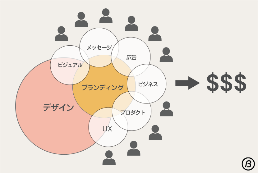 デザインとブランディングの概念図 (by btrax)