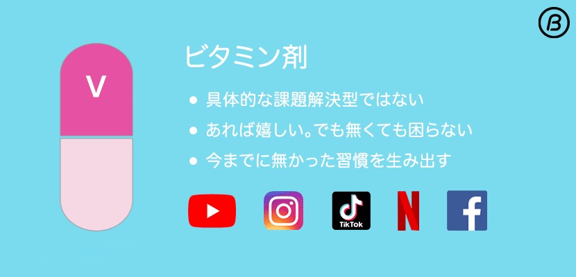ビタミン剤型プロダクトの特徴