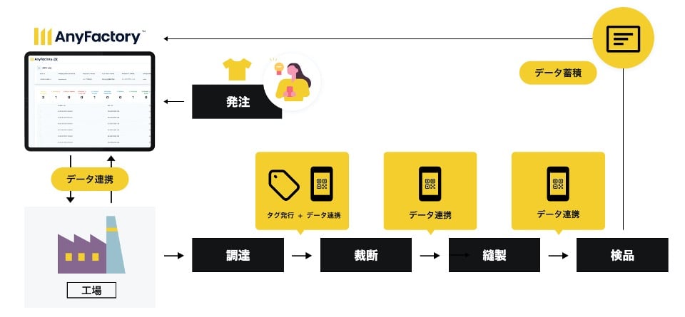 「AnyFactory」の流れを図示