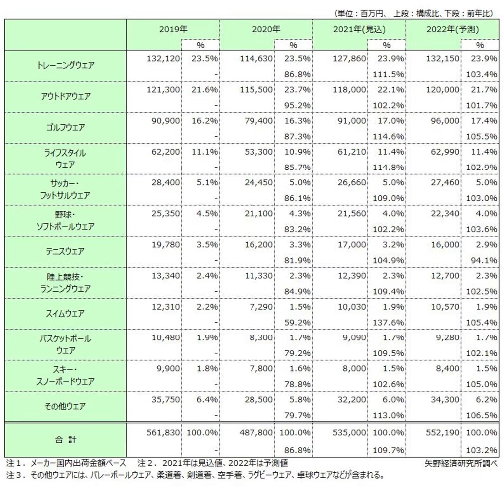 矢野経済研究所 ゴルフ アパレル