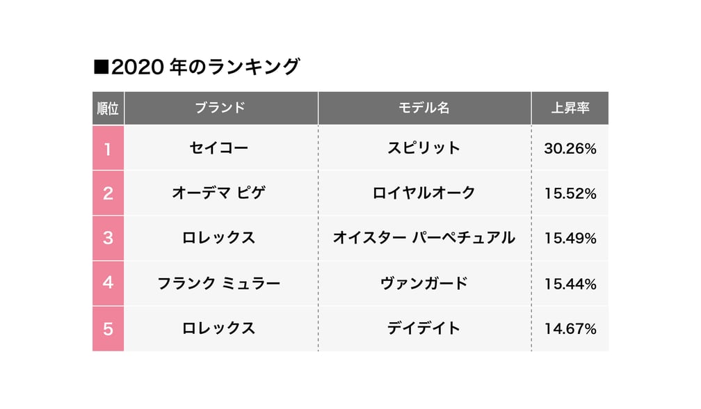 高級時計 コロナ 高騰