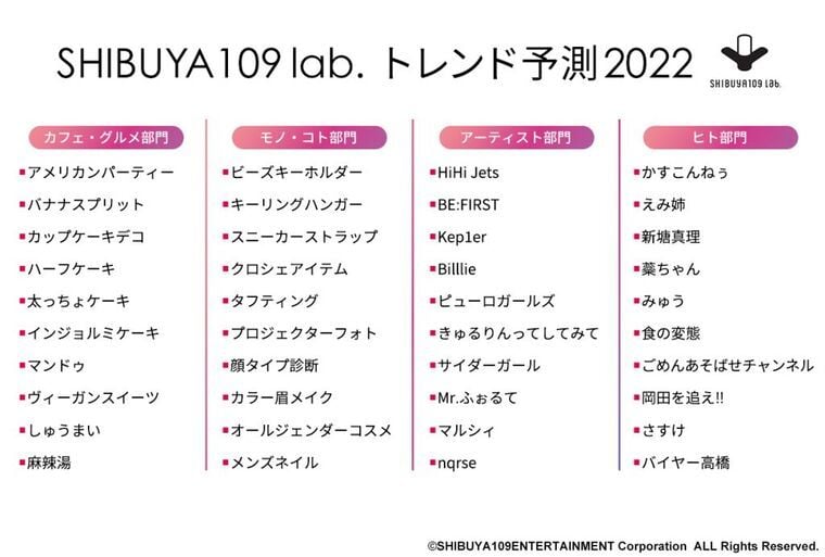シブヤ109ラボ 2022トレンド
