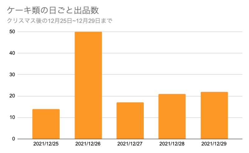 食品ロス削減アプリ タベテ