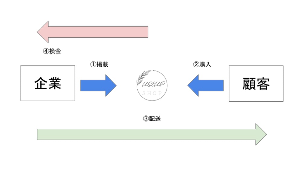 株式会社Use up