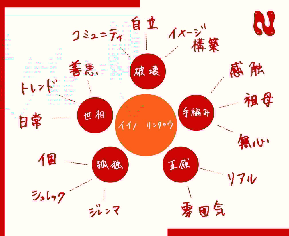 rinntaroiino デザイナー飯野麟太郎のマインドマップ