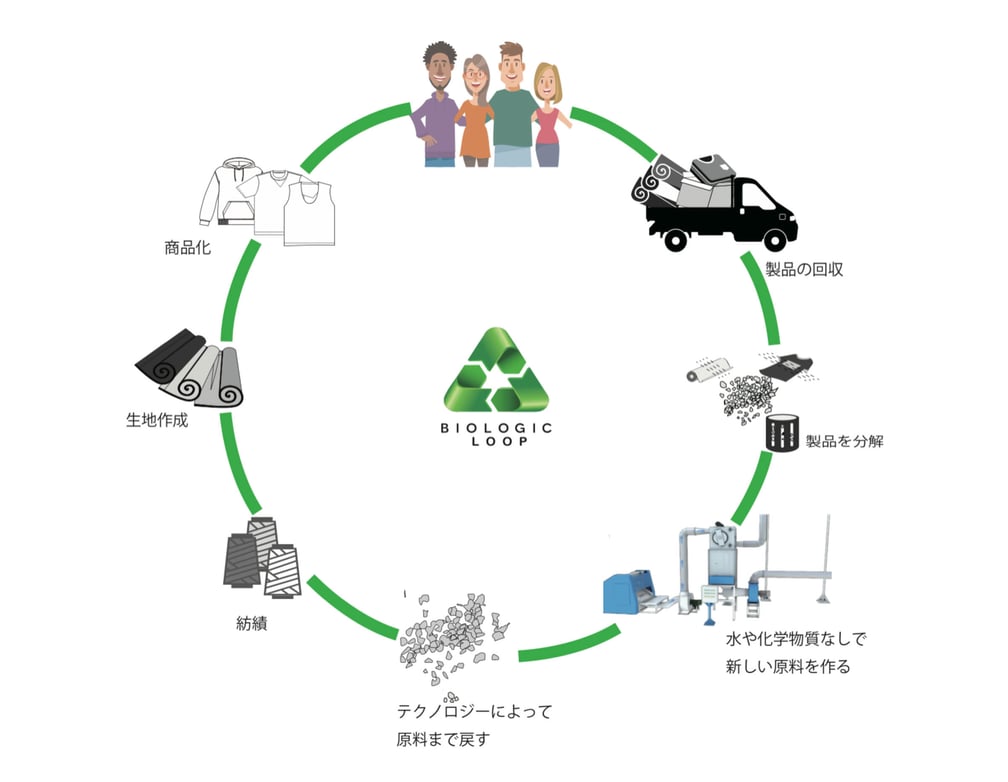 BIOLOGIC LOOP
