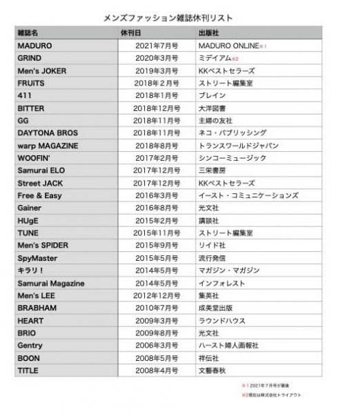2006年以降に休刊したメンズ雑誌の一覧