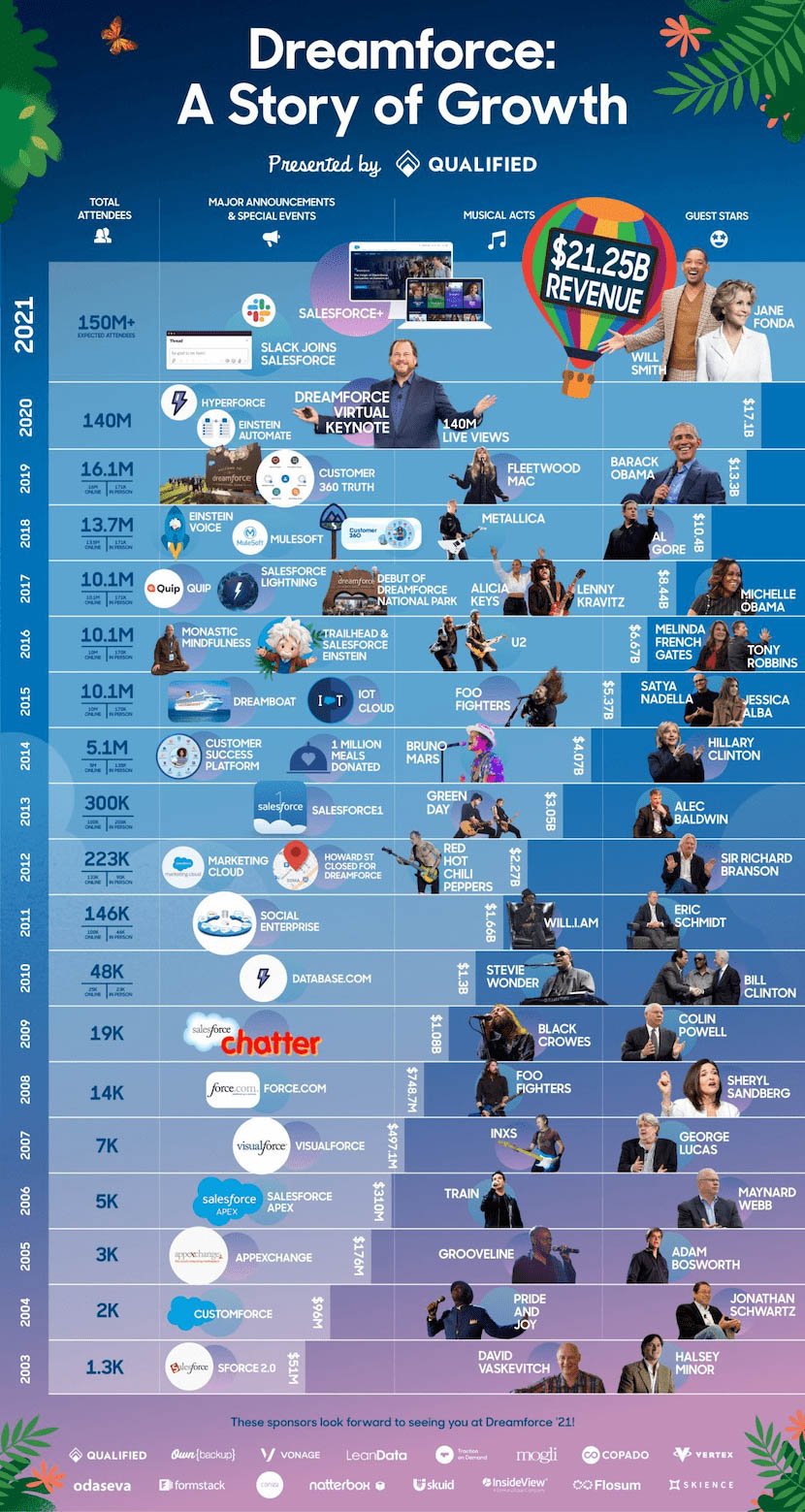 世界最大級の企業プライベートイベント　Dreamforceの参加企業