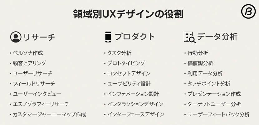 領域別UXデザインの役割表