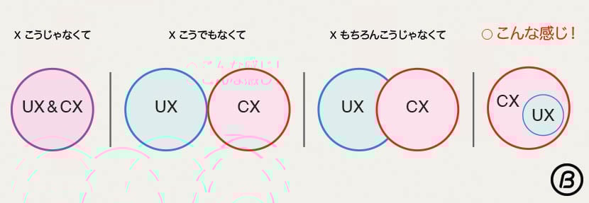 UXとCXの違いの図