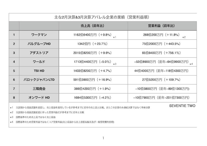 主な2月決算&3月決算アパレル企業の実績