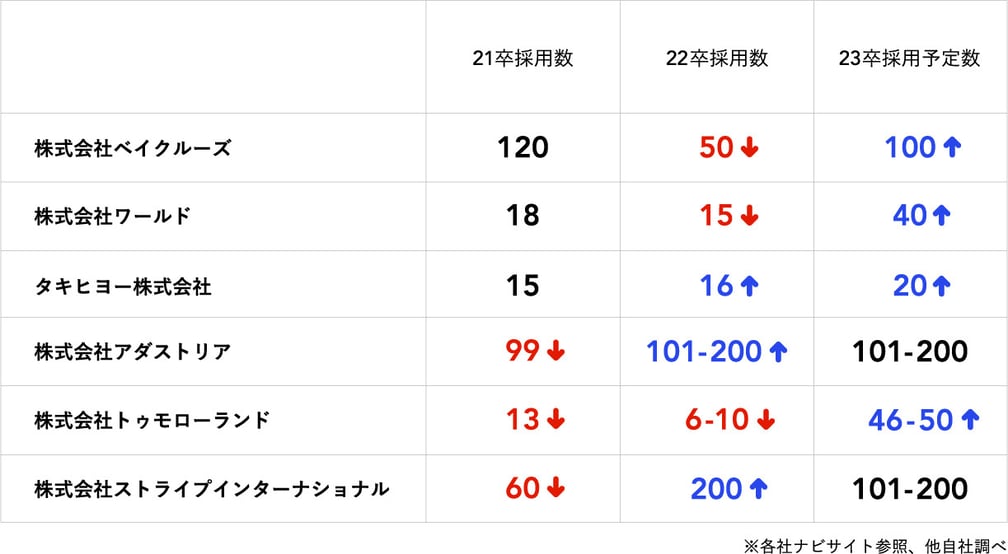 アパレル業界大手各社の採用人数