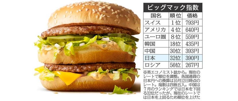 ビッグマック指数