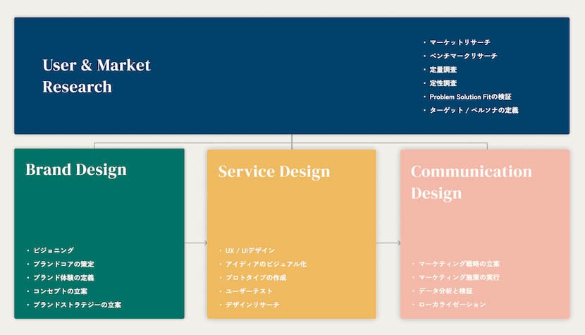 User & Market Researchのプロセス