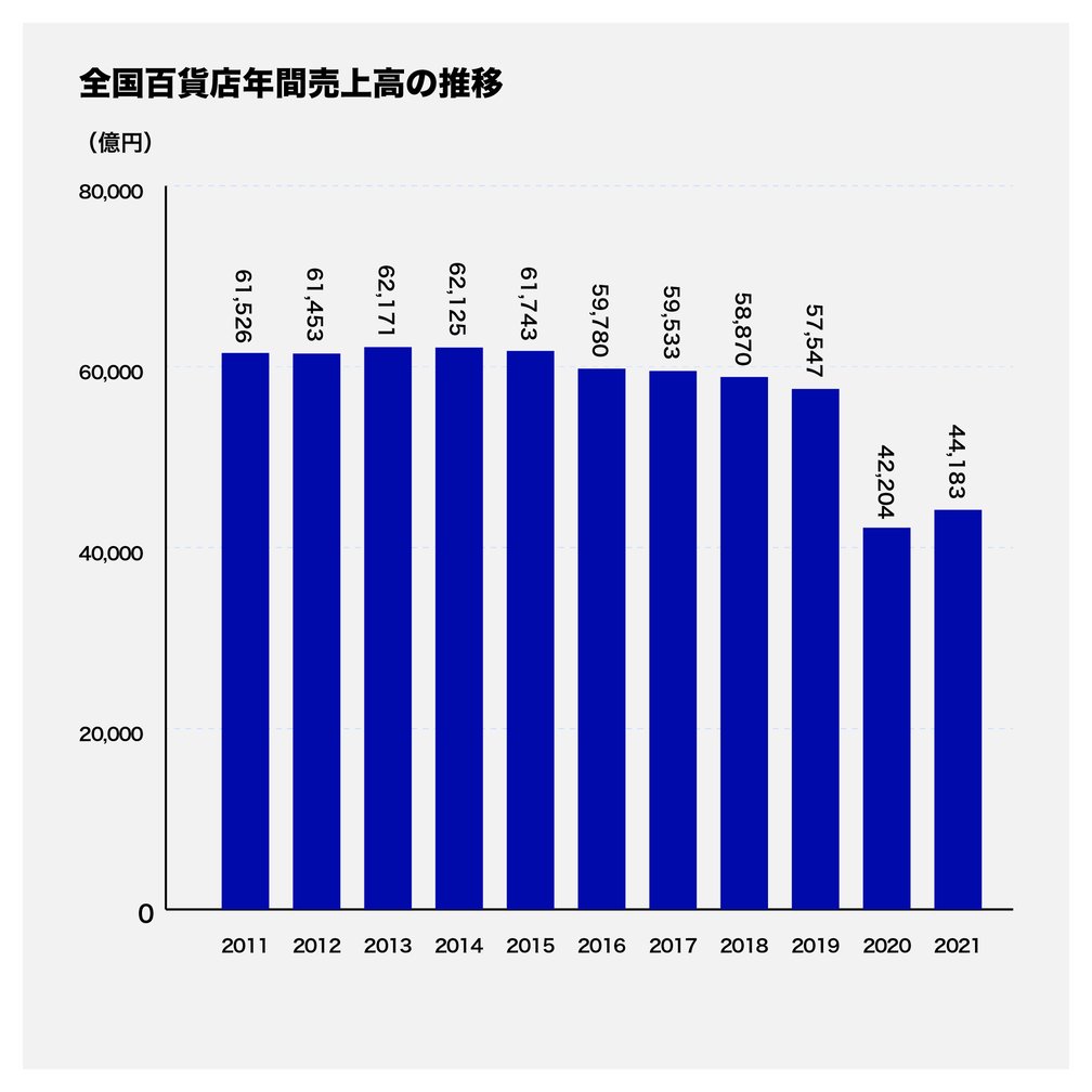 全国百貨店の年間売上高の推移