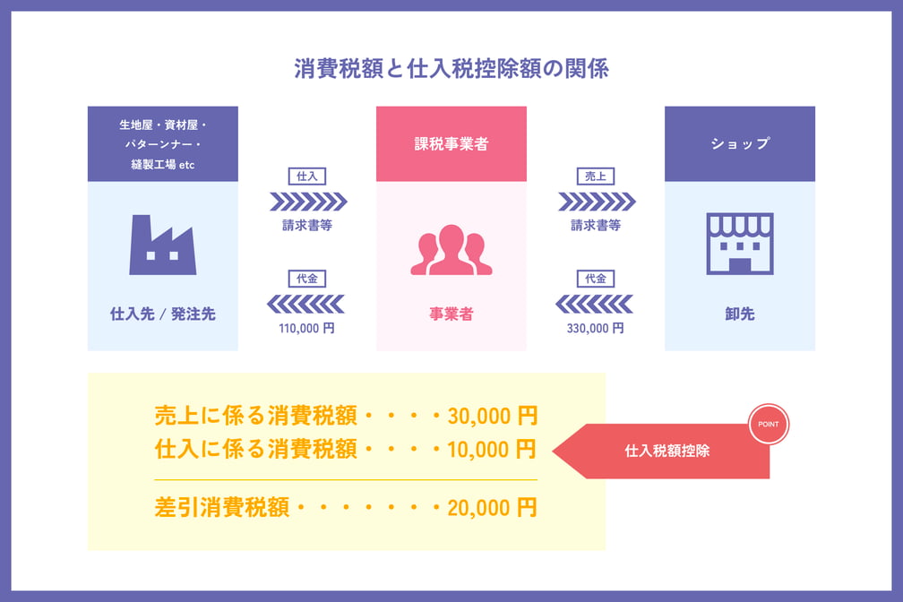 消費税額と仕入税控除額の関係を示した図式