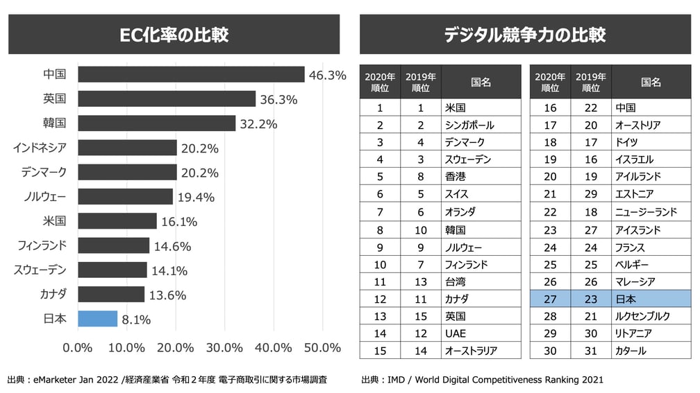 DXに関する表