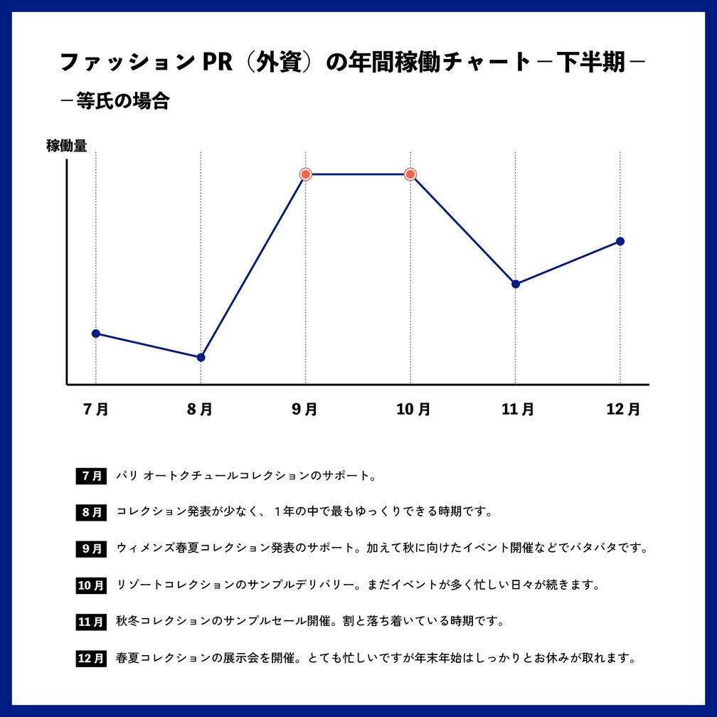 ファッションPRの年間稼働チャート 下半期