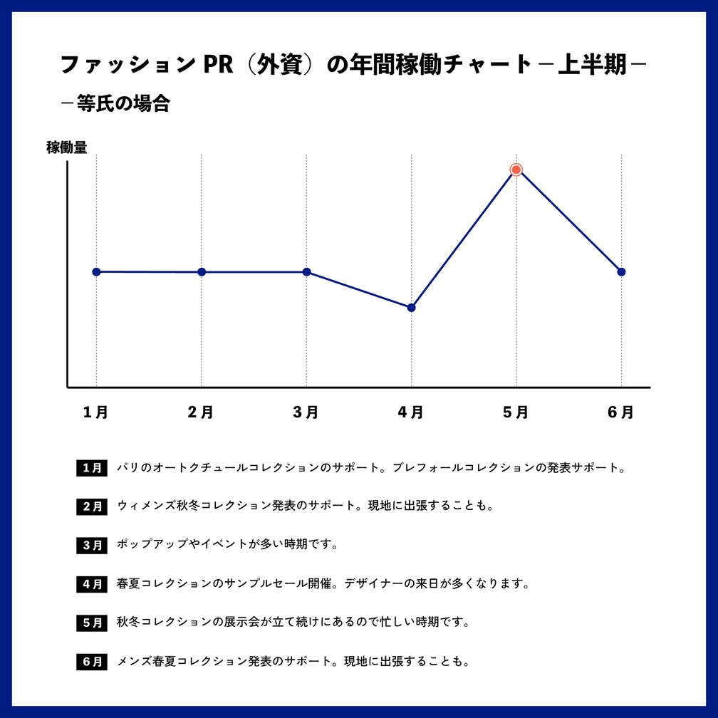 ファッションPRの年間稼働チャート 上半期