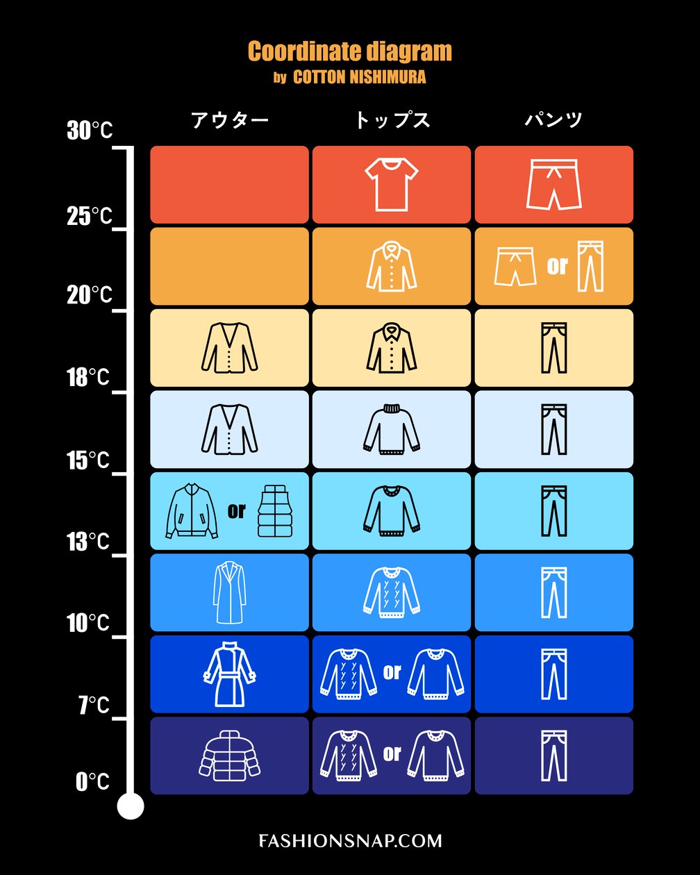 気温別の服装グラフ