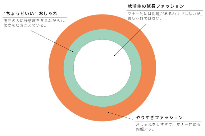 図解:ちょうどいいおしゃれは、就活生の延長ファッションややりすぎファッションではなく、周囲の人に好感を与えながらも節度をわきまえている装いを指す