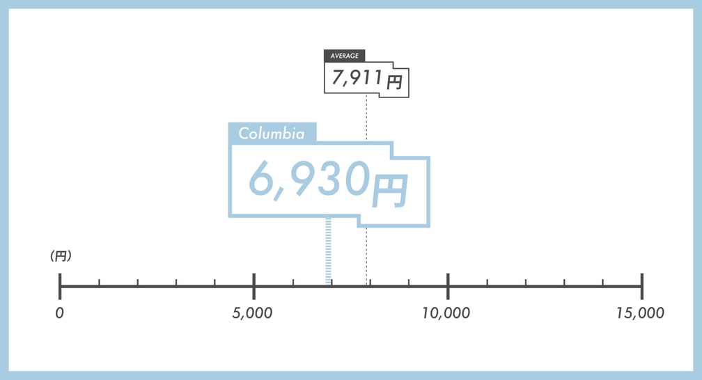 サンダルの価格を表す図