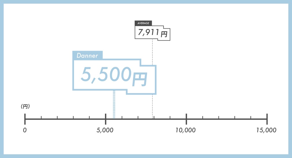 サンダルの価格を表す図