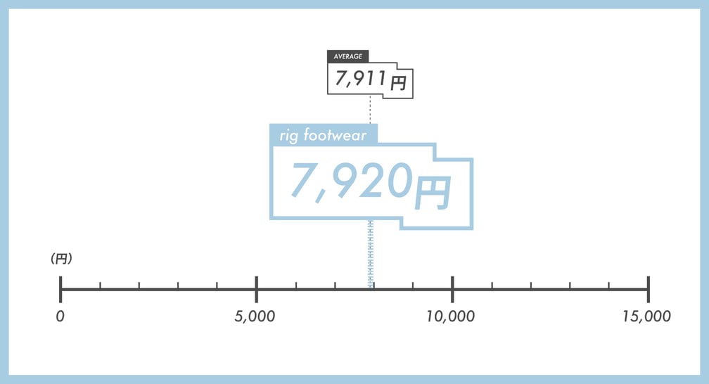 サンダルの価格を表すグラフ