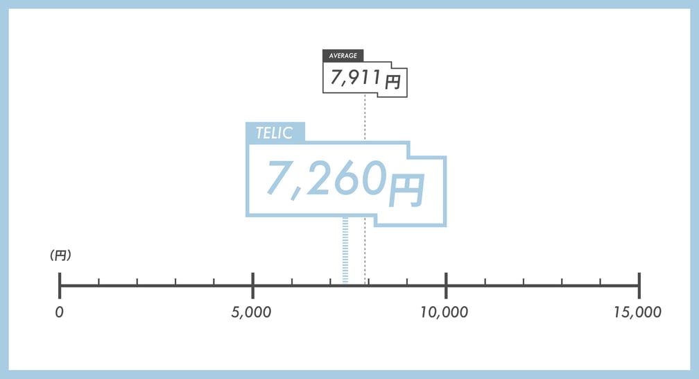 サンダルの価格のグラフ
