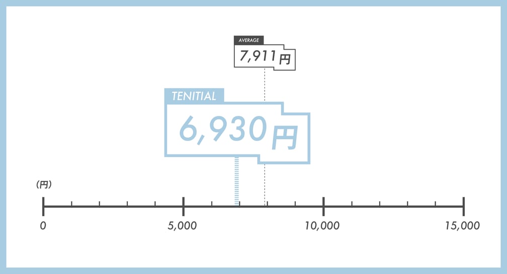 サンダルの価格を表すグラフ