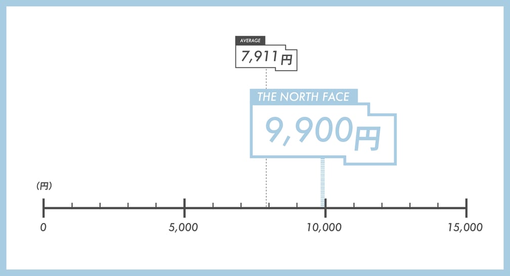 サンダルの価格を表す図