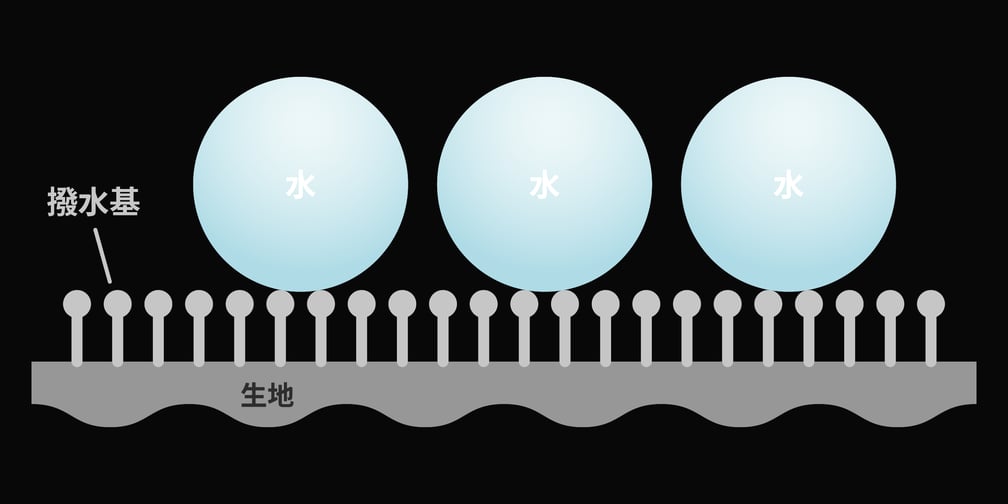 撥水基の図