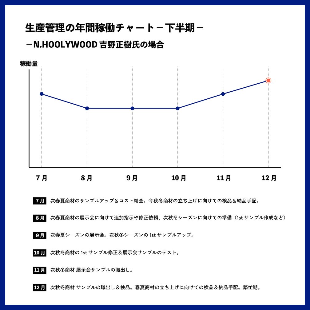 職業図鑑：生産管理編