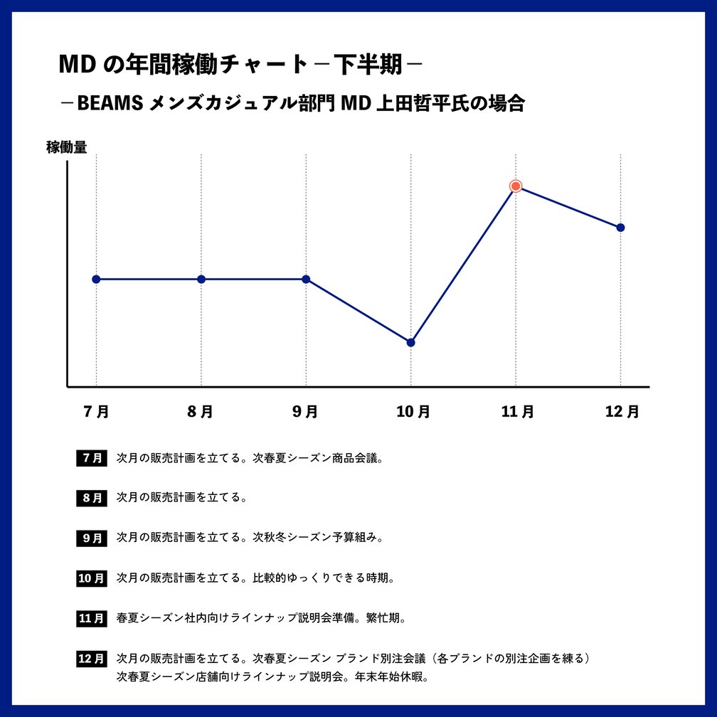 職業図鑑:MD編